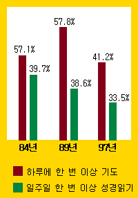 천주교 신자 기도, 성서 멀리한다